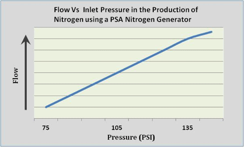 PSA Nitrogen Generator Relation of Flow and Inlet Pressure