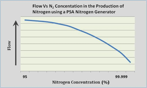 Flujo del sistema de generación de nitrógeno vs concentración de N2