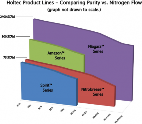 Nitrogen Generatoors Holtec Product Lines