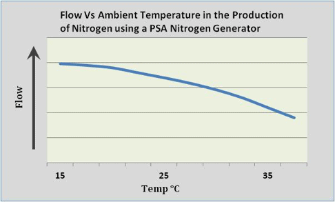Nitrogen Generation PSA Flow versus Ambient Temperature Graph