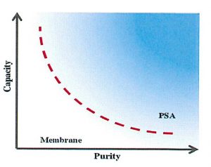 Sistema de Geração de Nitrogênio PSA versus Membrana