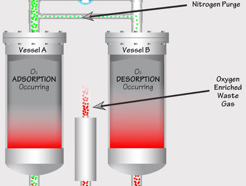 PSA Nitrogen Generator Flow Diagram